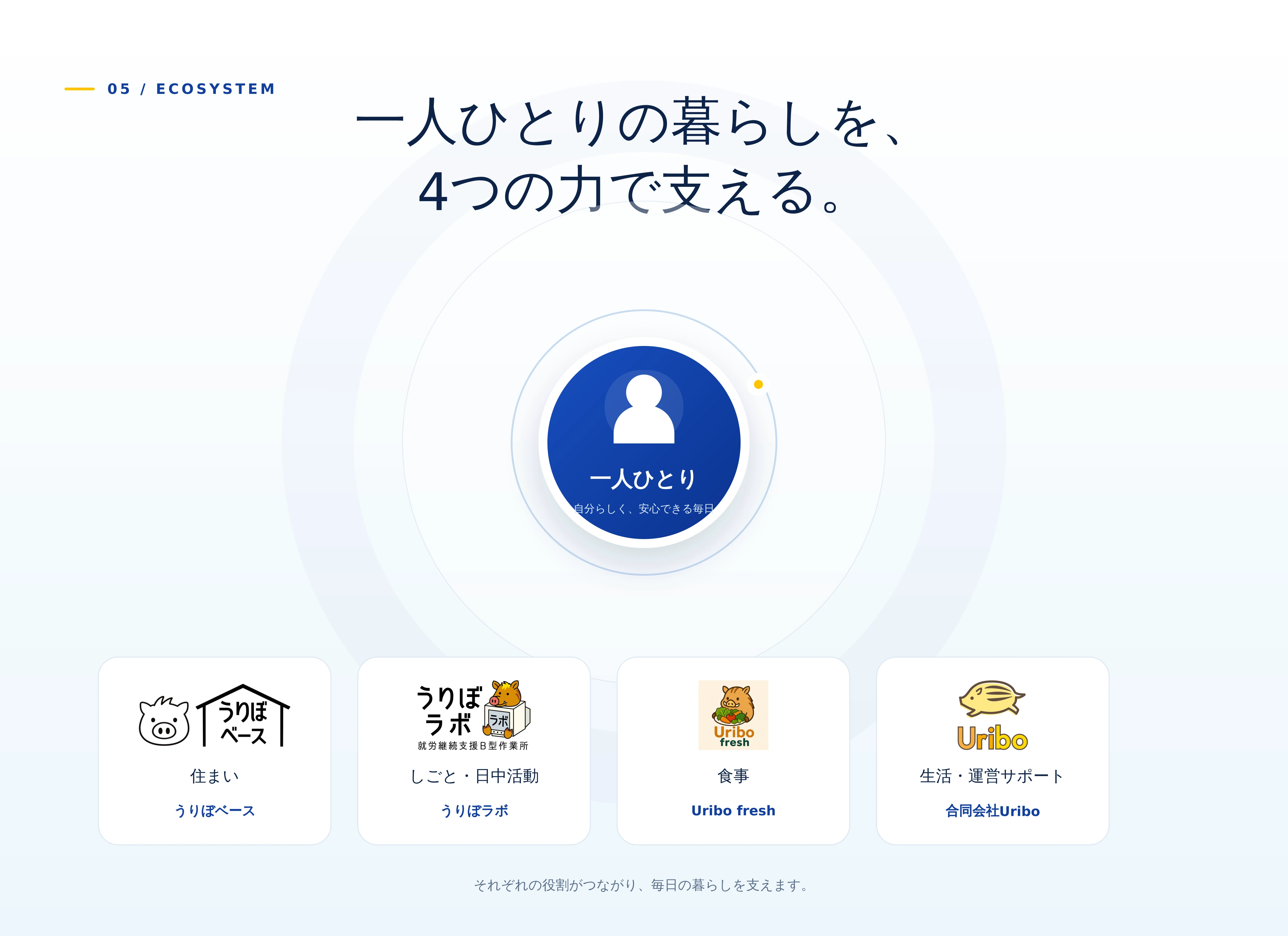 一人ひとりの暮らしを、4つの力で支える。住まい・しごと・食事・生活運営サポートの4つのつながり