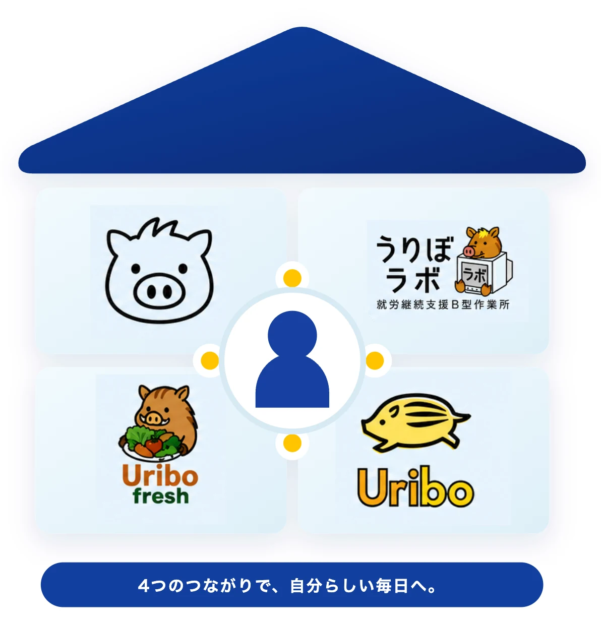 住まい・しごと・食・支援の4つのサービス
